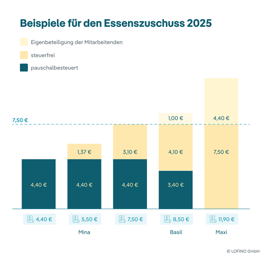 Rechenbeispiele für den Essenszuschuss (2025)