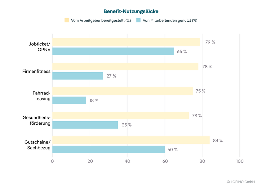 Benefits-Nutzungslücke: Dramatische Diskrepanz zwischen Angebot und tatsächlicher Nutzung in deutschen Unternehmen