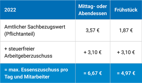 Übersicht Essenszuschuss