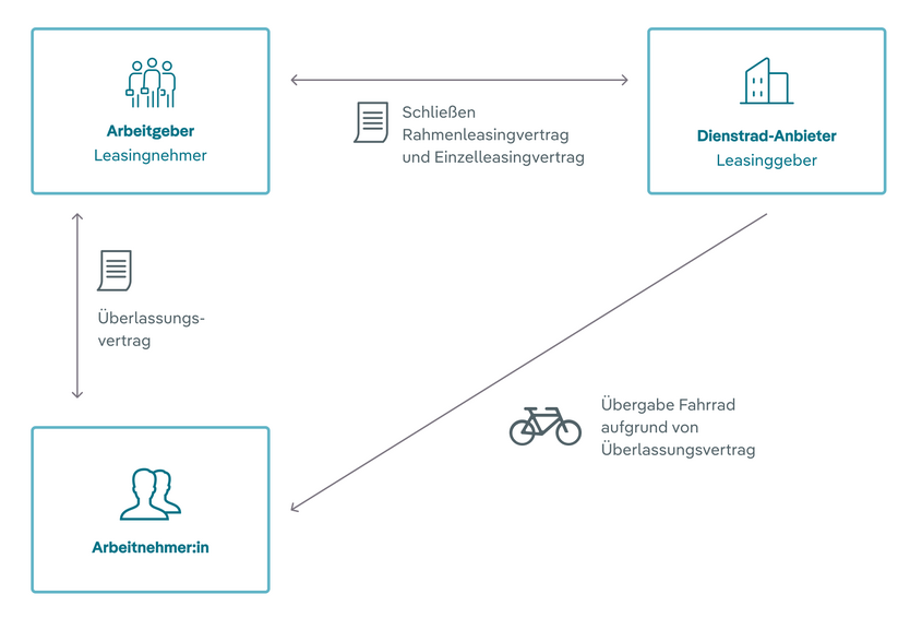 Prozess im Dienstfahrrad-Leasing