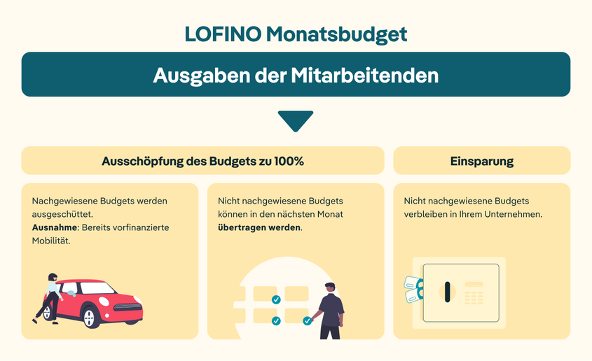 finanzielle Gestaltung eine Mobilitätsbudgets