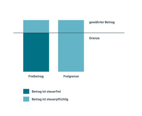 Unterschied Freigrenze und Freibetrag