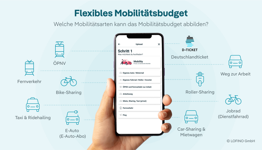 eine Auswahl der Mobilitätsoptionen im LOFINO Mobilitätsbudget